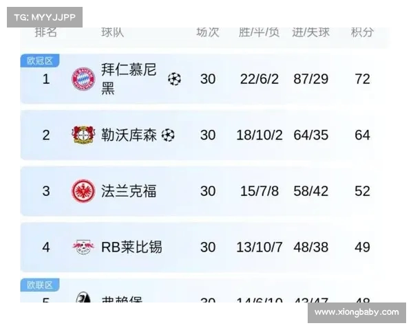 拜仁慕尼黑继续领跑积分榜 拜仁慕尼黑继续领跑积分榜